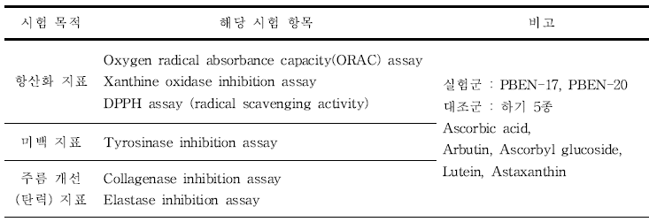 항산화, 미백, 피부노화 억제 및 주름개선 효과