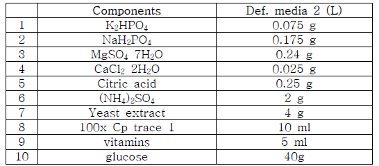 실험에 사용한 배지 조성