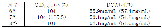 3batch validation result