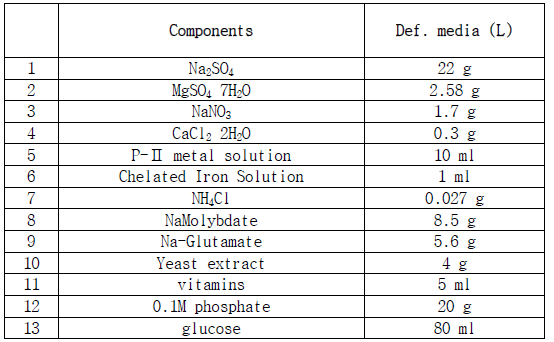 실험에 사용한 배지 조성