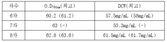 3batch validation result