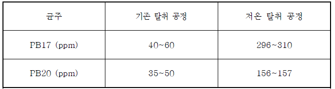 기존 탈취 공정과 저온탈취 공정 비교