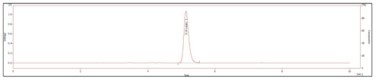 lutein strandard HPLC 결과