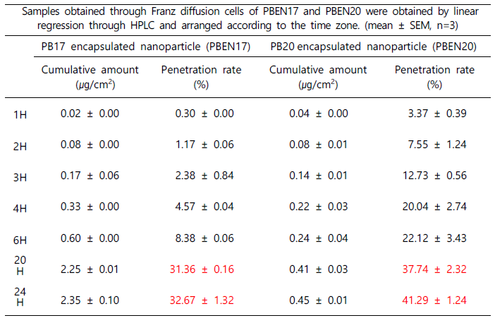 PBEN20–astaxanthin의 누적 투과량