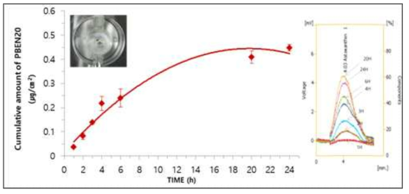 PBNE20 100% ethanol franz diffusion cell penetration 후 HPLC 결과 및 누적 투과량