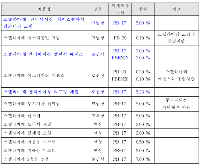 화장품 제형과 사용한 미세조류 소재의 종류 및 함량