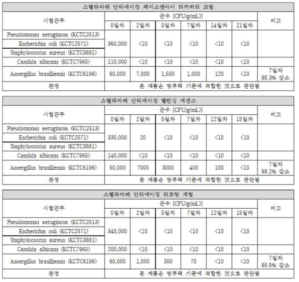 제품별 방부력 시험 결과