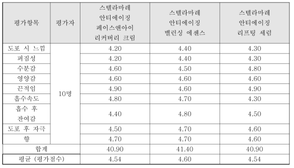 시작품 3종의 품평결과