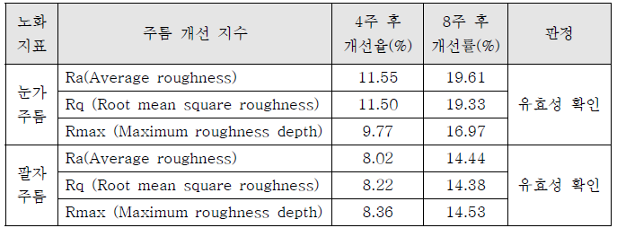 눈가주름, 팔자주름 시험 결과