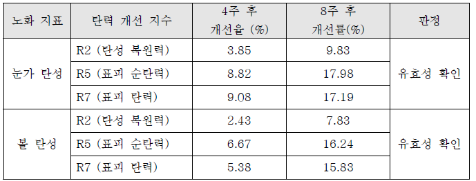 눈가탄성, 볼탄성 시험 결과