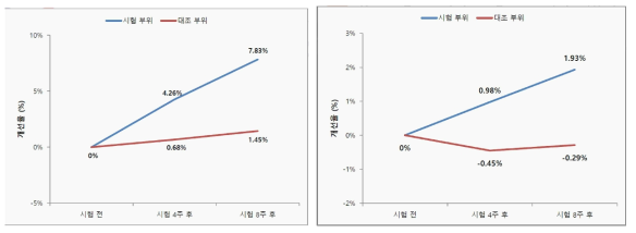 볼 부위 안면 처짐 개선율 & 피부 색소 침착 개선율