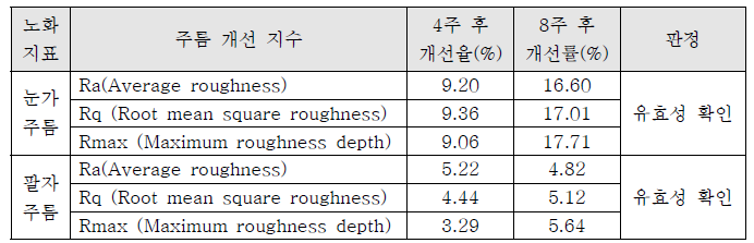 눈가주름, 팔자주름 시험 결과