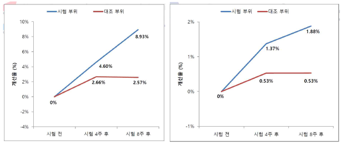 볼 부위 안면 처짐 개선율, 피부 색소 침착 개선율