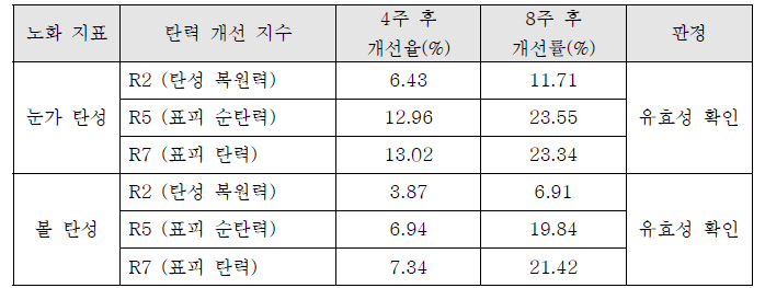 눈가탄성, 볼탄성 시험 결과