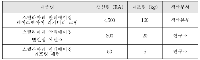 시제품 3종 생산 결과