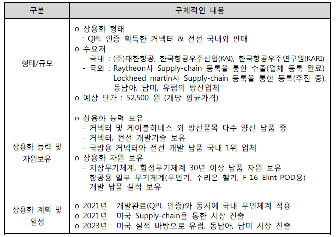 연합정밀(주) 상용화 형태 및 계획