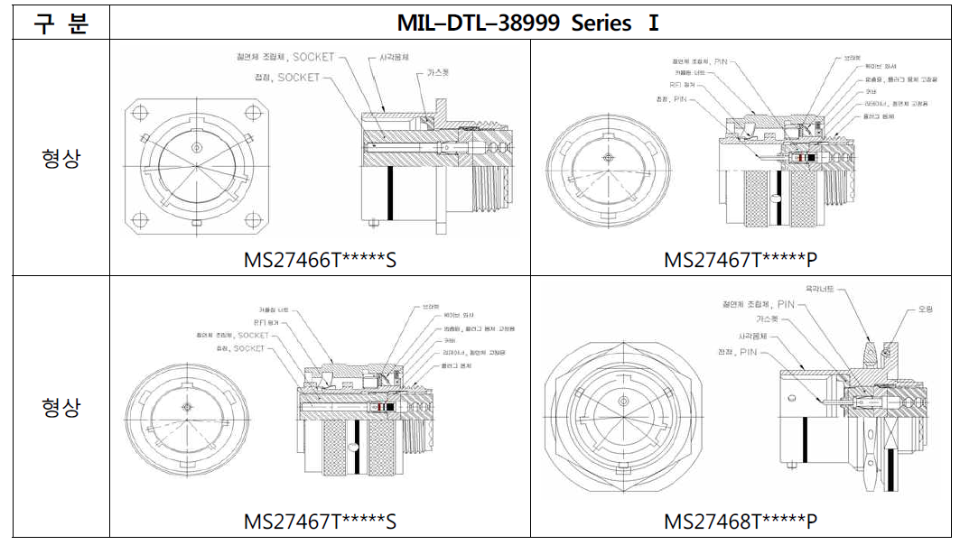 MIL–DTL–38999 Series Ⅰ 커넥터 형상 및 기본 개념도