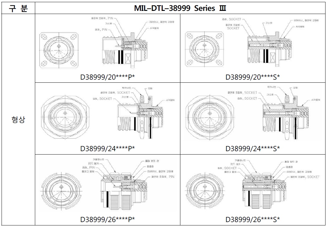 MIL–DTL–38999 Series Ⅲ 커넥터 형상 및 기본 개념도