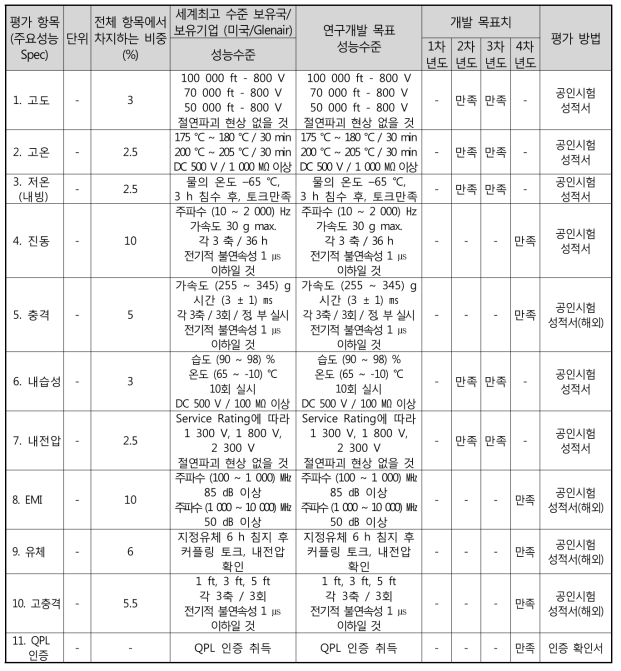 정량적 목표 항목(커넥터)