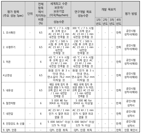 정량적 목표 항목(전선)