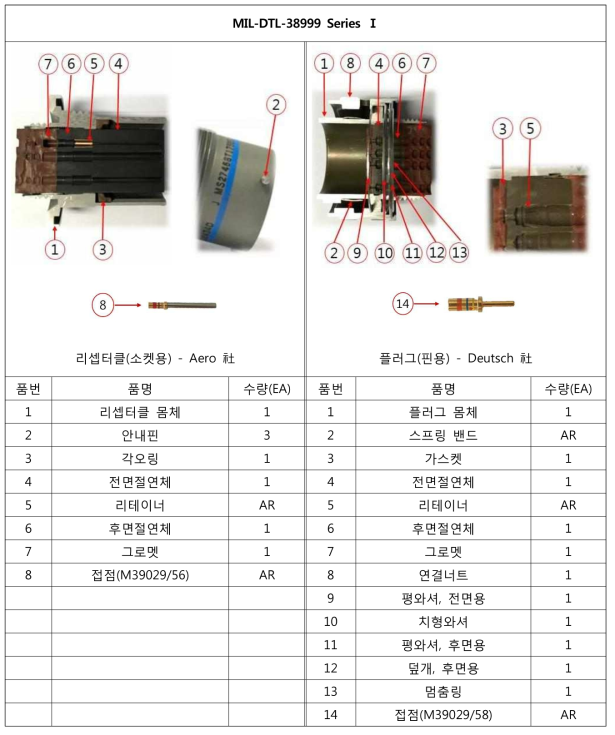 커넥터 구조 - MIL-DTL-38999 Series Ⅰ