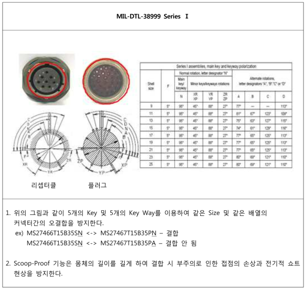 커넥터 오결합 방지 - MIL-DTL-38999 Series Ⅰ