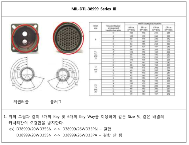 커넥터 오결합 방지 - MIL-DTL-38999 Series Ⅲ