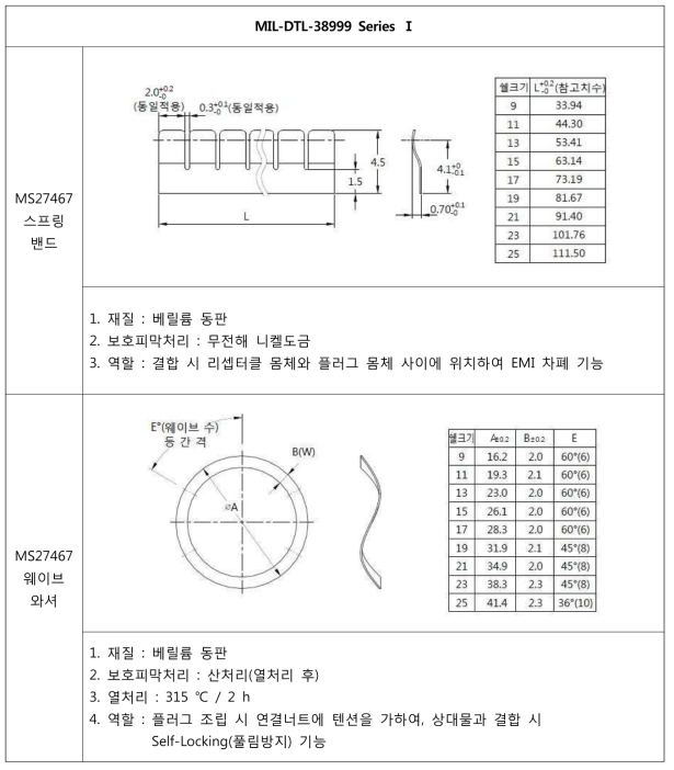 MIL-DTL-38999 Series Ⅰ - MS27467 스프링밴드 및 웨이브와셔 설계