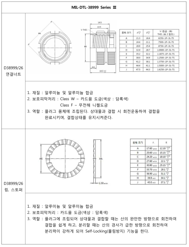 MIL-DTL-38999 Series Ⅲ - D38999/26 연결너트, 링, 스토퍼 설계