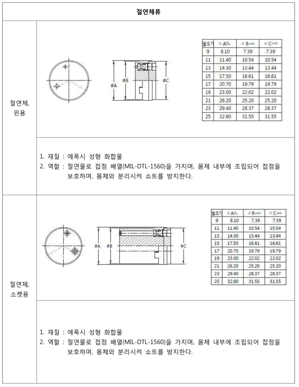 MIL-DTL-38999 Series Ⅲ - 절연체 설계