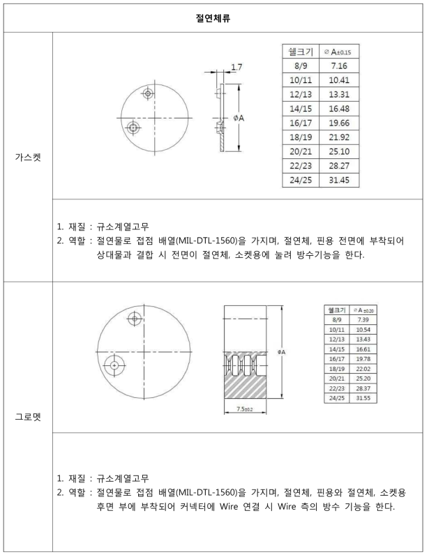 MIL-DTL-38999 Series Ⅲ - 가스켓, 그로멧 설계