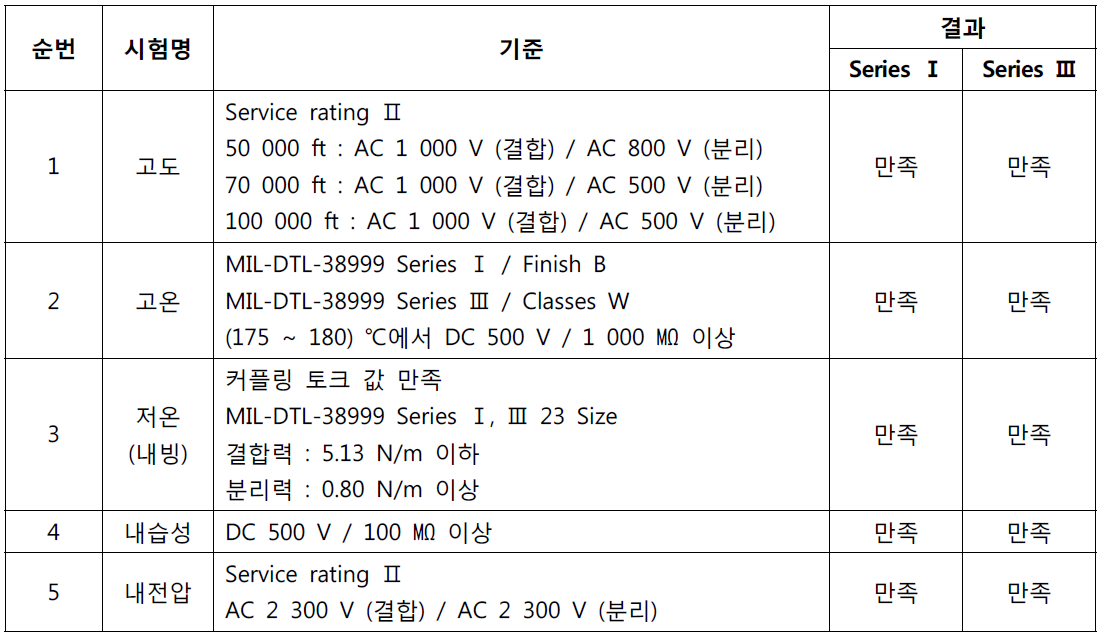 2차년도 커넥터 자체 시험 평가