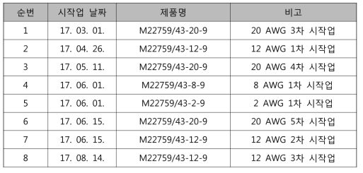 M22759/43 전선 시작업 이력