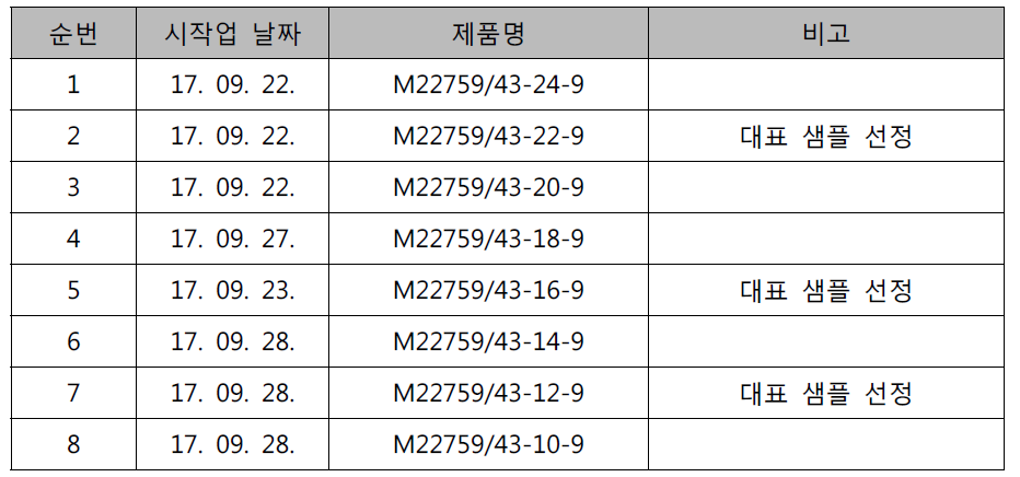 M22759/43 전선 품질 시험용 샘플 생산 이력