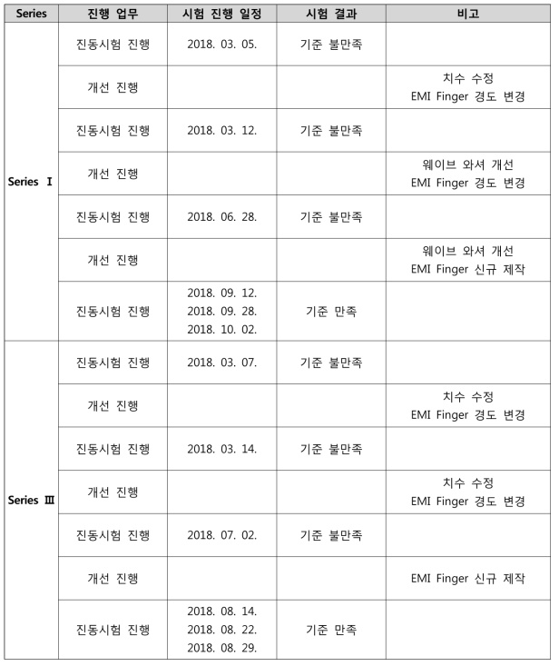 3차년도 진동 시험 과정