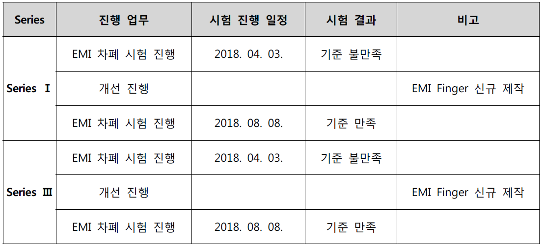 EMI 차폐 시험 과정