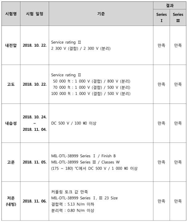 3차년도 5개 항목 시험 결과