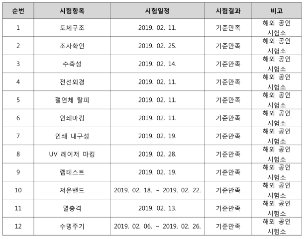 Qualifying Activity Test 항목