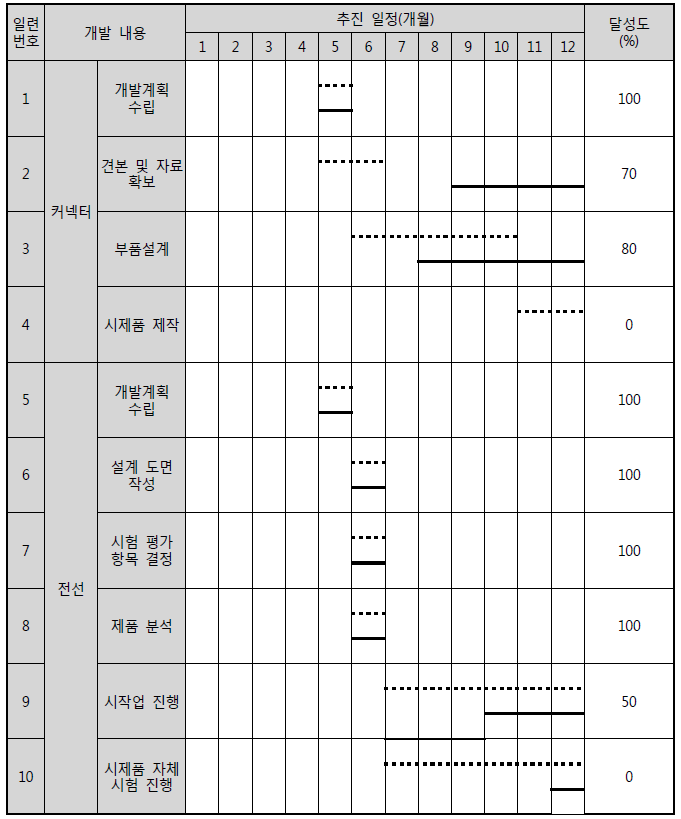 연구개발 추진 일정 - 1차년도