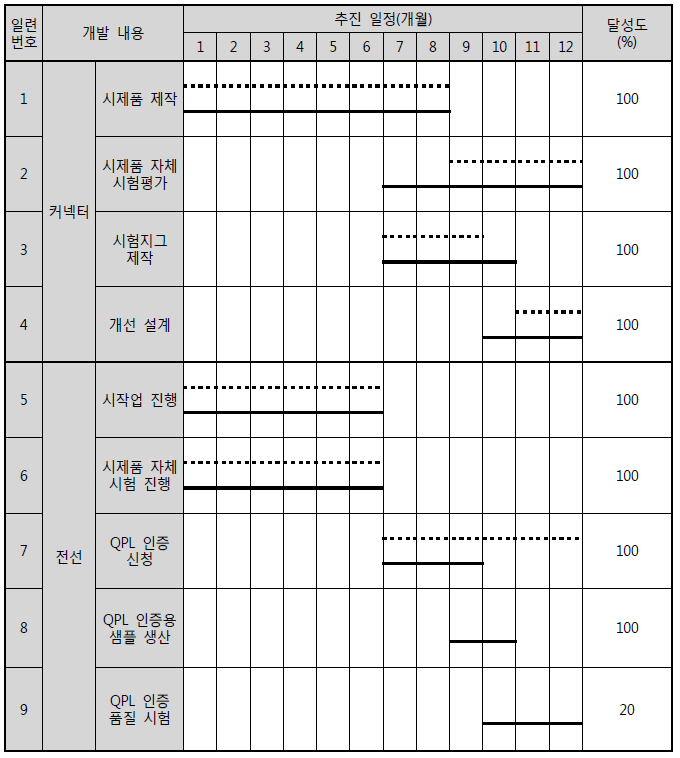 연구개발 추진 일정 - 2차년도