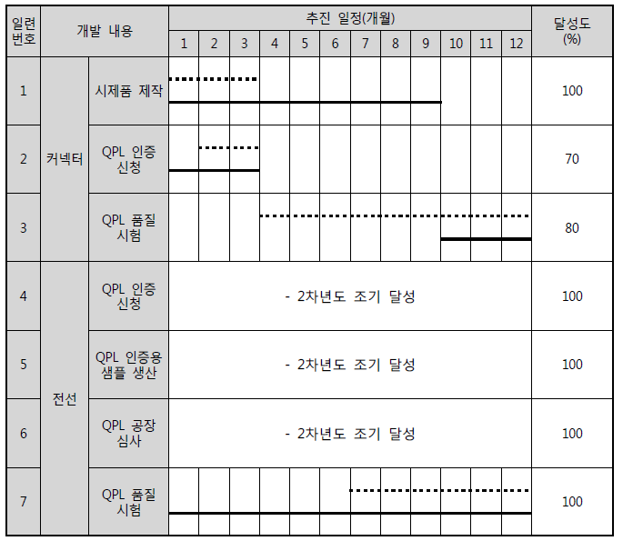 연구개발 추진 일정 - 3차년도