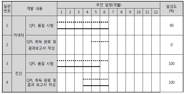 연구개발 추진 일정 - 4차년도