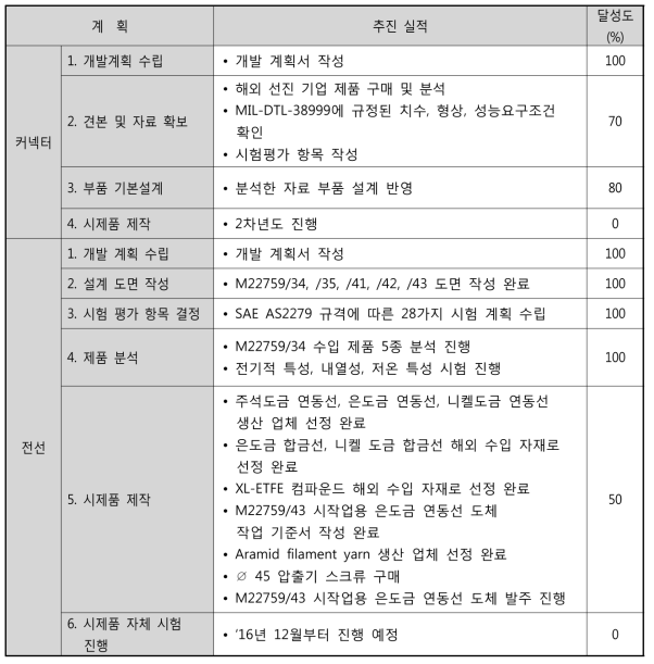 연구개발 추진 실적 - 1차년도