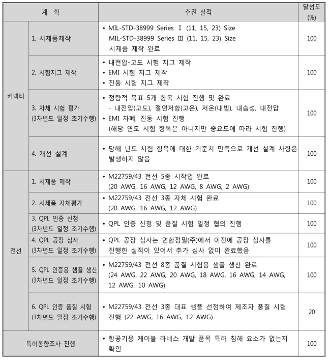 연구개발 추진 실적 - 2차년도