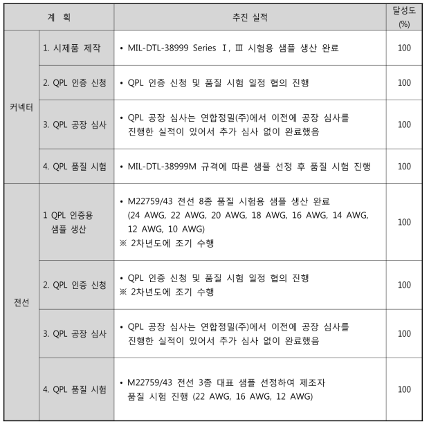 연구개발 추진 실적 - 3차년도