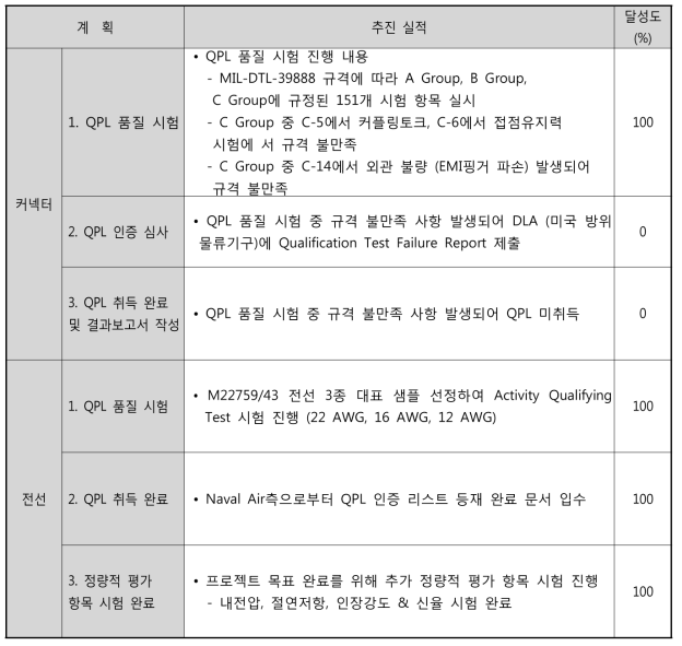 연구개발 추진 실적 - 4차년도