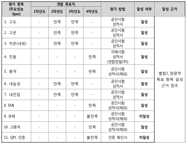 정량적 목표 항목(커넥터)