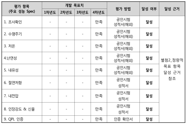 정량적 목표 항목(전선)