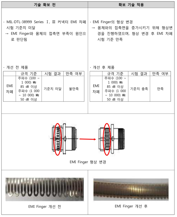 EMI 차폐 시험(MIL-DTL-38999M 규격) 기술 확보