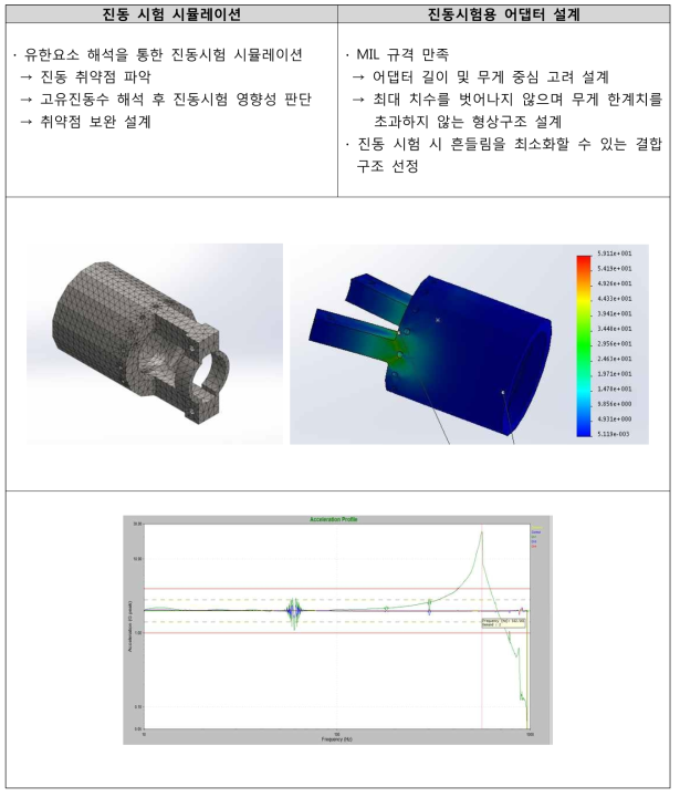 진동 시험(MIL-DTL-38999M 규격) 충족 기술 확보(2)